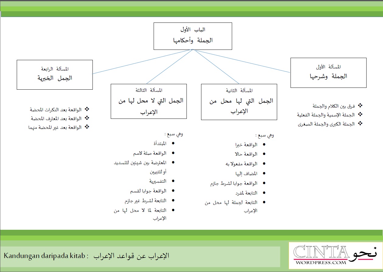 Latihan Bina Ayat Bahasa Arab